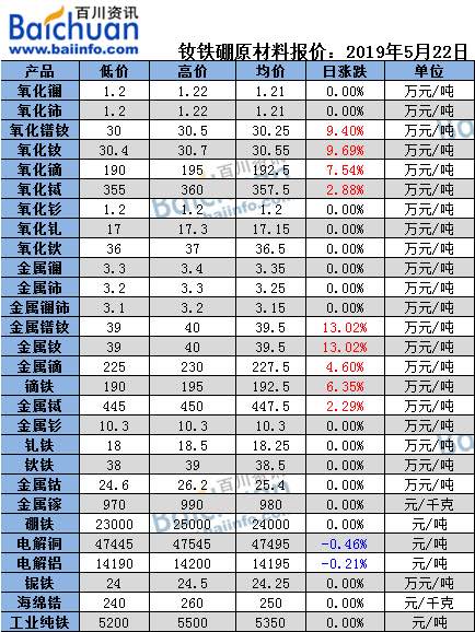 今日稀土最新報(bào)價(jià),今日稀土最新報(bào)價(jià)，市場走勢深度解析