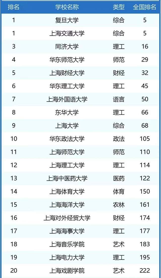 上海高校最新排名發(fā)布，勵志之舟揚帆起航，高校競爭力一覽無余