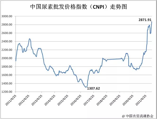 國際尿素最新價(jià)格動態(tài)更新，全球尿素市場走勢分析