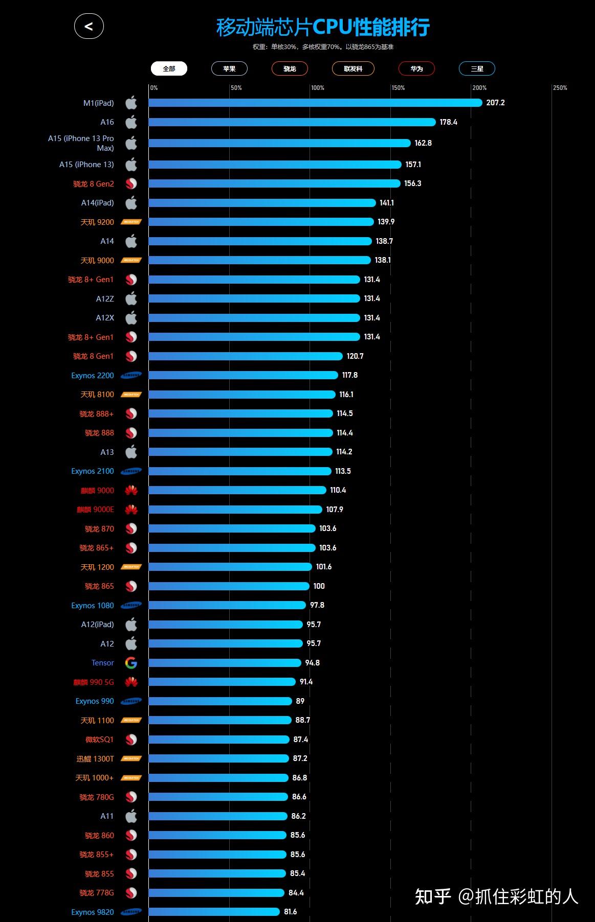 手機(jī)處理器最新排行榜，時(shí)代引擎之心的較量