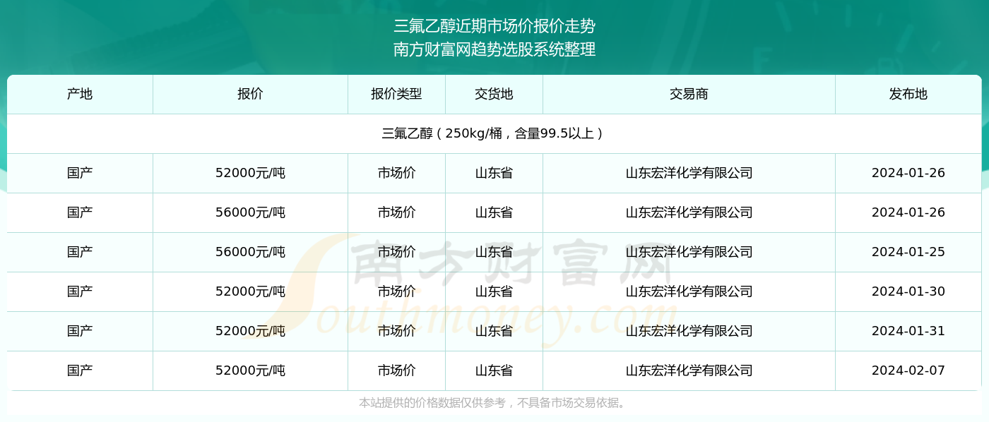 科技重塑生活，最新氟產(chǎn)品價(jià)格引領(lǐng)未來(lái)趨勢(shì)