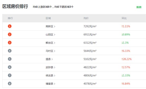 焦作最新房價，科技賦能，智能房產觸手可及