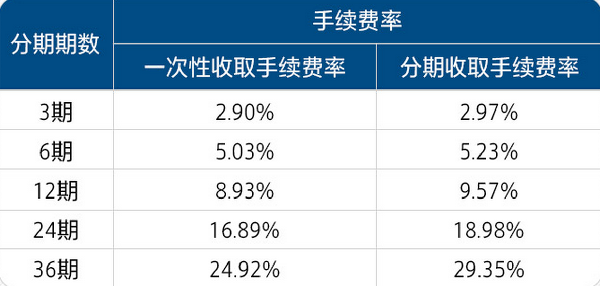 最新各銀行分期手續(xù)費(fèi)概覽，科技產(chǎn)品分期購買指南