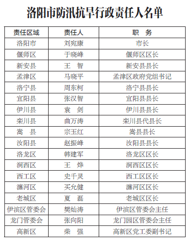 最新洛陽市領(lǐng)導分工,最新洛陽市領(lǐng)導分工??