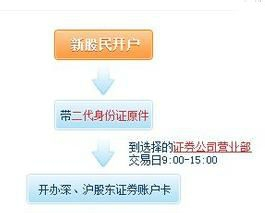 開啟金融冒險(xiǎn)之旅，買股票開戶流程詳解