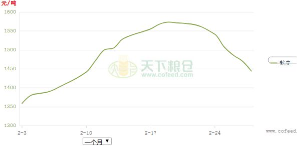 麩皮價格最新行情動態(tài)及預測分析